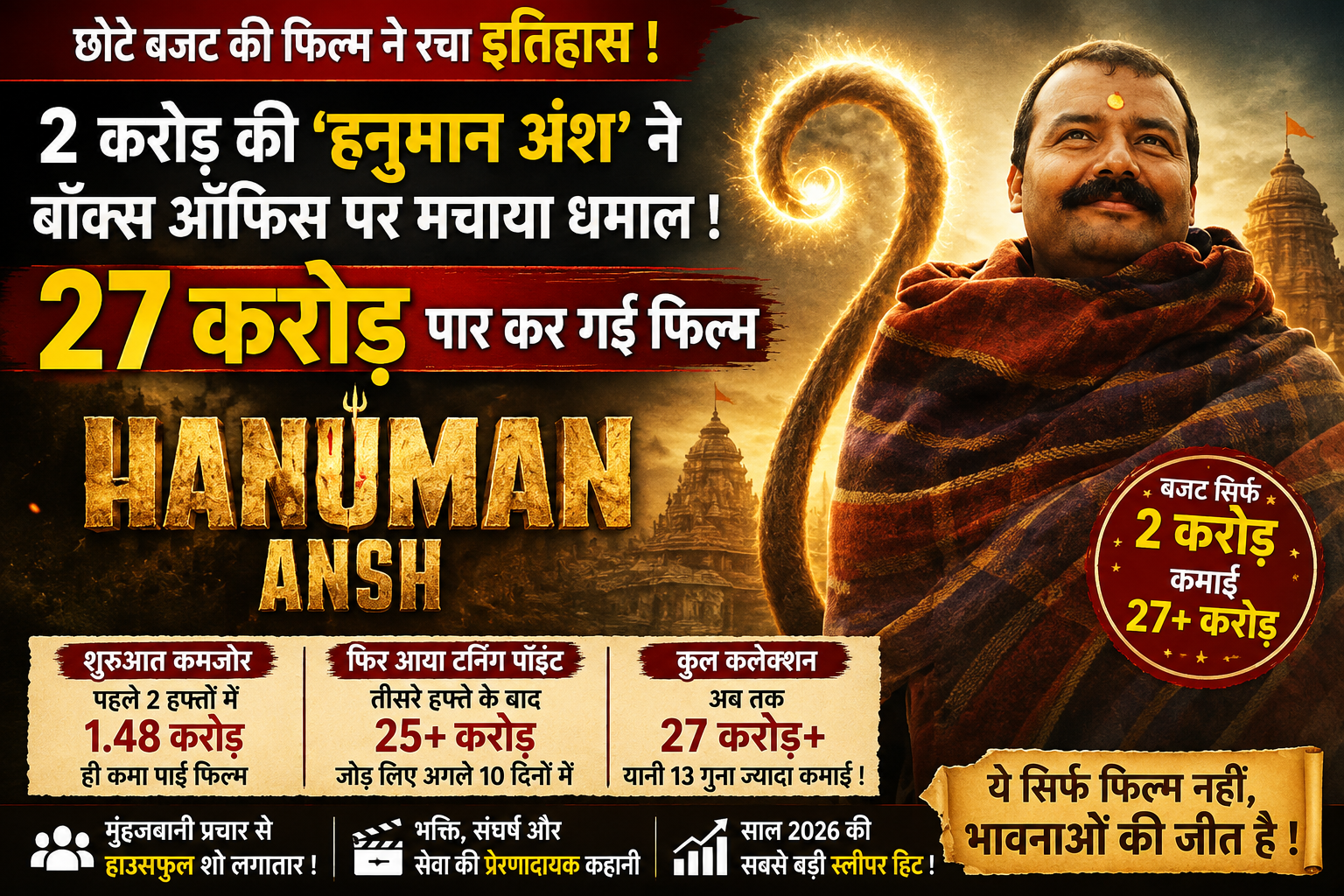 2 करोड़ की ‘हनुमान अंश’ ने बॉक्स ऑफिस पर मचाया धमाल! 27 करोड़ के पार पहुंची फिल्म, जानिए कैसे बनी साल की सबसे बड़ी सरप्राइज हिट