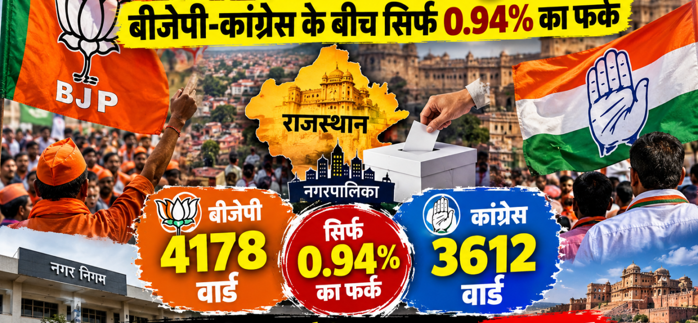 "राजस्थान निकाय चुनाव: बीजेपी-कांग्रेस के बीच सिर्फ 0.94% का फर्क, 4178 बनाम 3612 वार्ड, दोनों के लिए चुनौतियां ज्यादा जश्न कम"