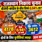 "राजस्थान निकाय चुनाव: बीजेपी-कांग्रेस के बीच सिर्फ 0.94% का फर्क, 4178 बनाम 3612 वार्ड, दोनों के लिए चुनौतियां ज्यादा जश्न कम"