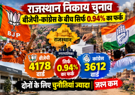 "राजस्थान निकाय चुनाव: बीजेपी-कांग्रेस के बीच सिर्फ 0.94% का फर्क, 4178 बनाम 3612 वार्ड, दोनों के लिए चुनौतियां ज्यादा जश्न कम"
